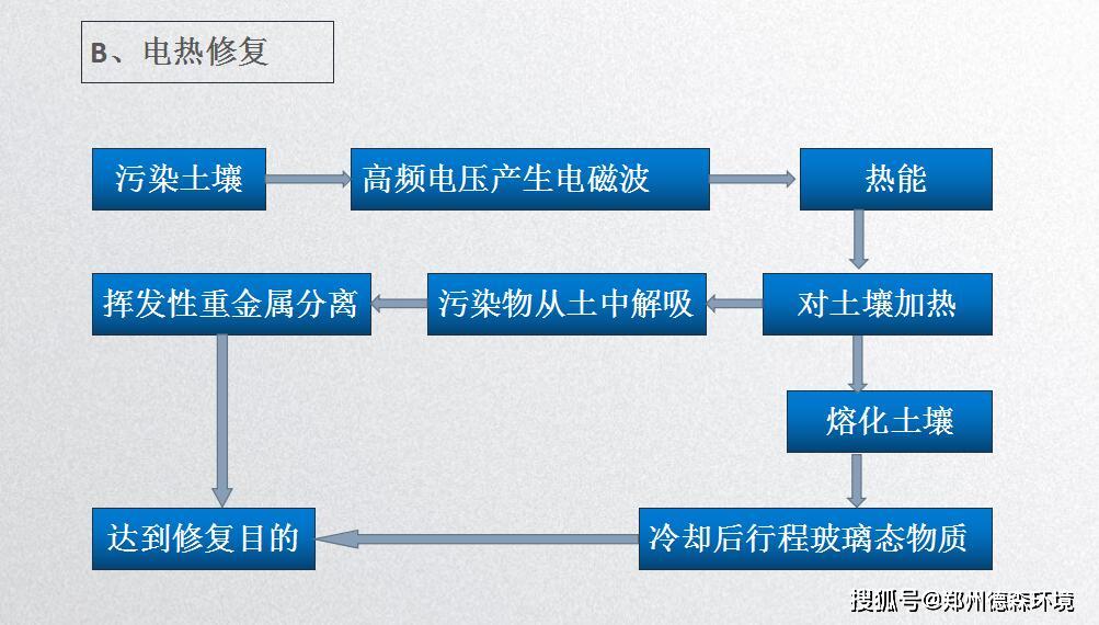 關(guān)于重金屬污染土壤修復(fù)技術(shù)，您知多少？