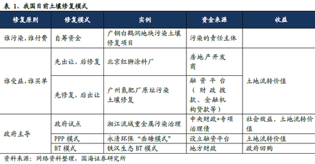 “十三五”目標(biāo)下 土壤修復(fù)市場盈利模式分析