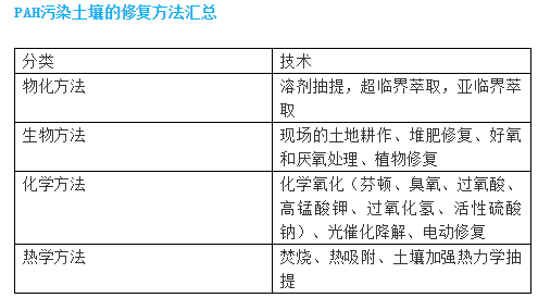 多環芳烴污染土壤修復技術研究進展
